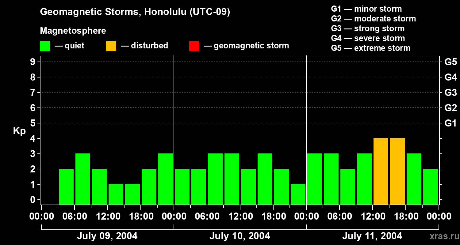 Changes in the geomagnetic index Kp
