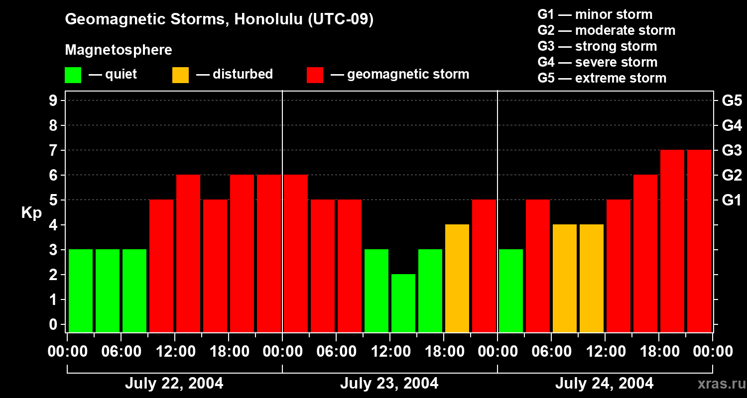 Changes in the geomagnetic index Kp
