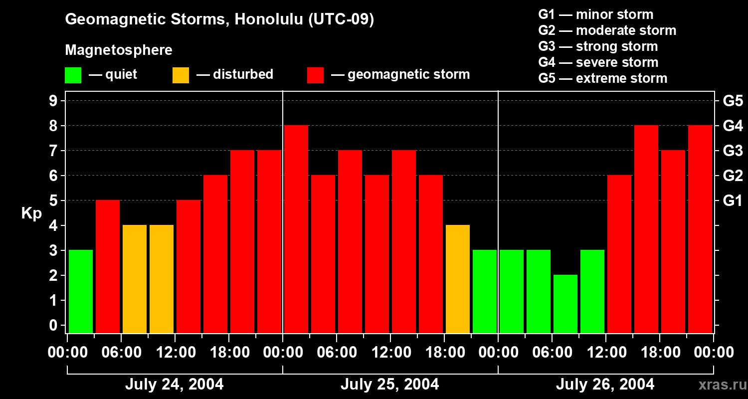 Changes in the geomagnetic index Kp