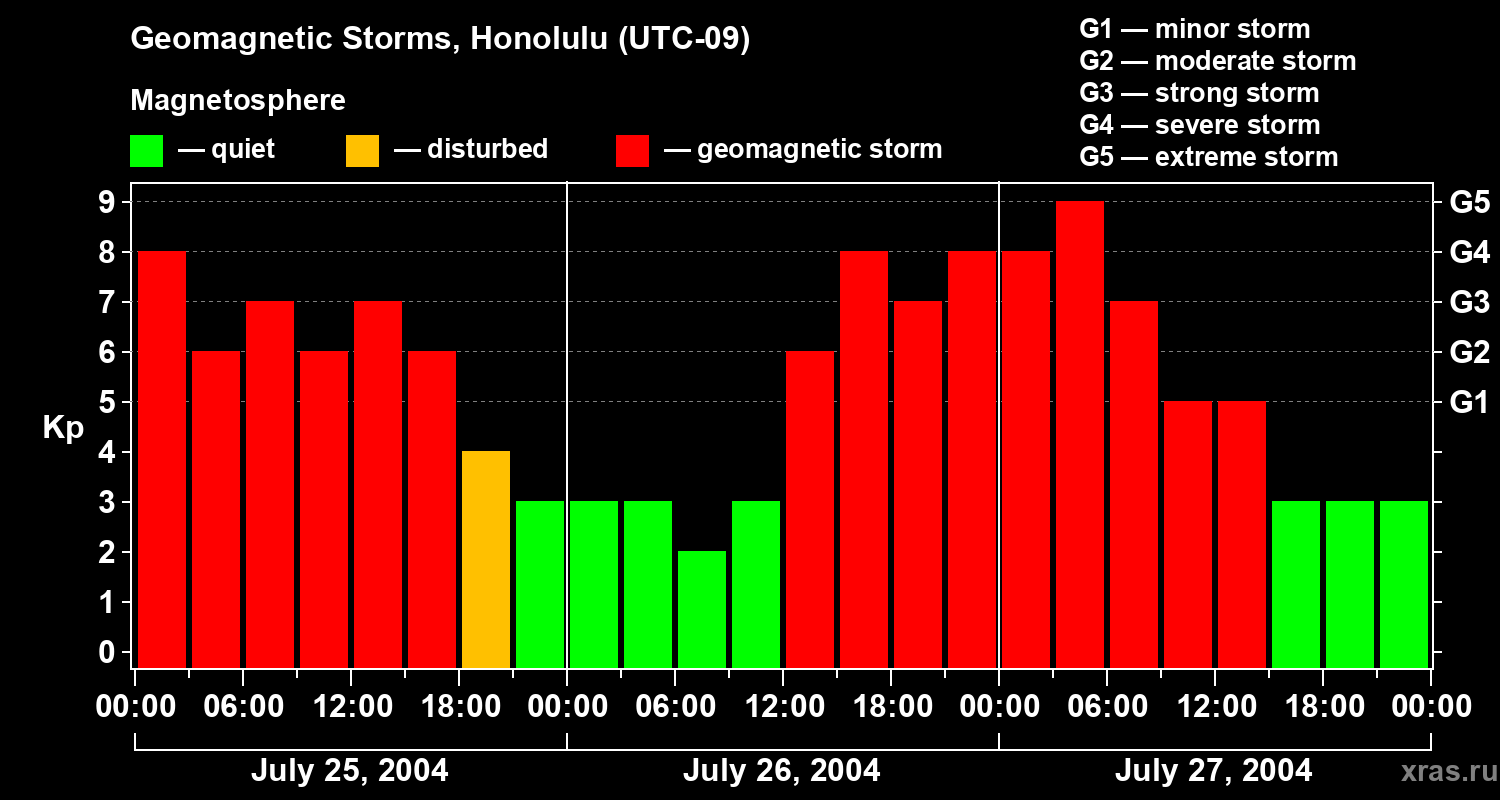 Changes in the geomagnetic index Kp