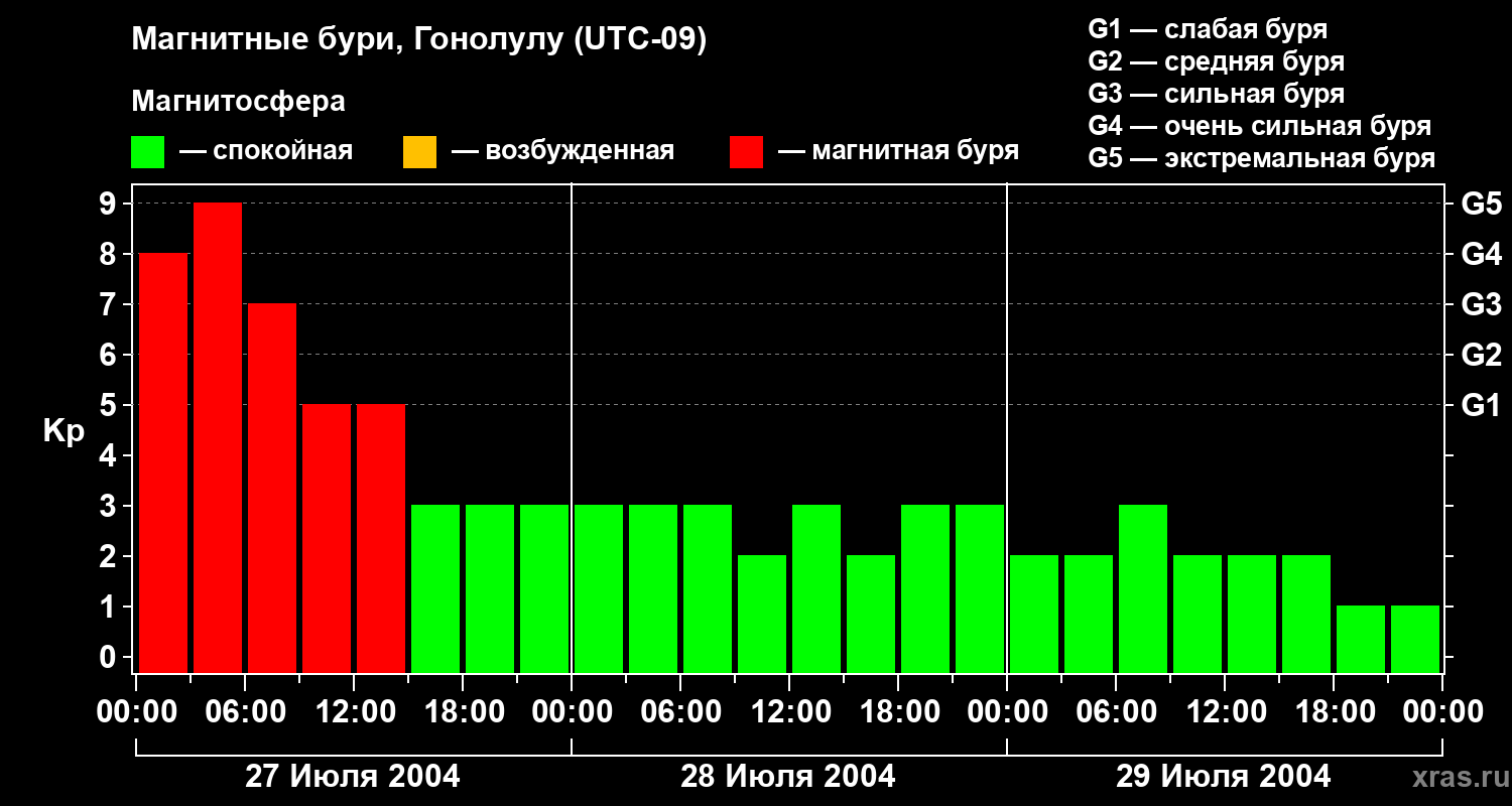Изменения геомагнитного индекса Kp