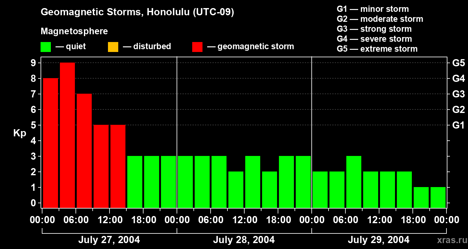 Changes in the geomagnetic index Kp