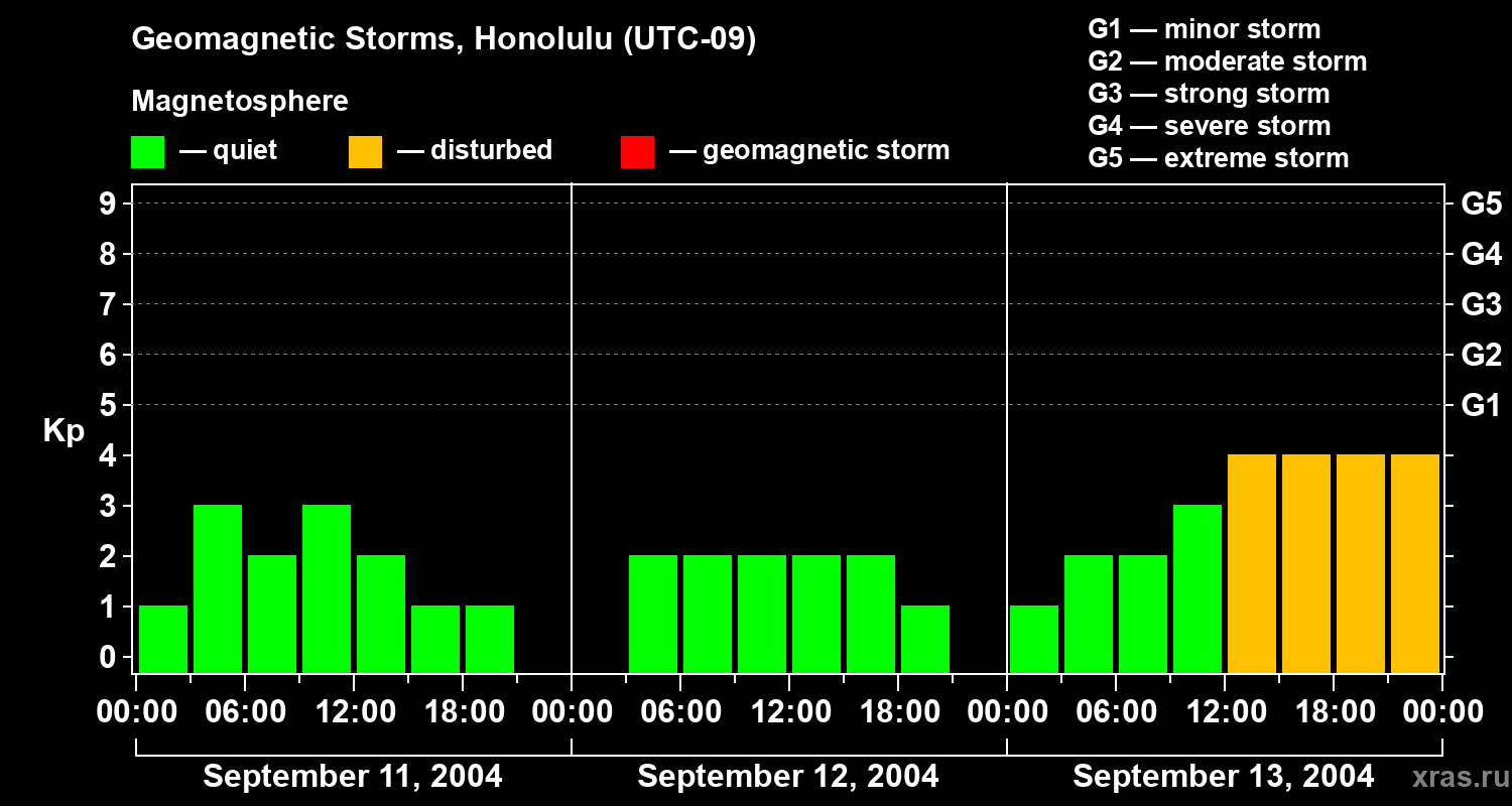 Changes in the geomagnetic index Kp