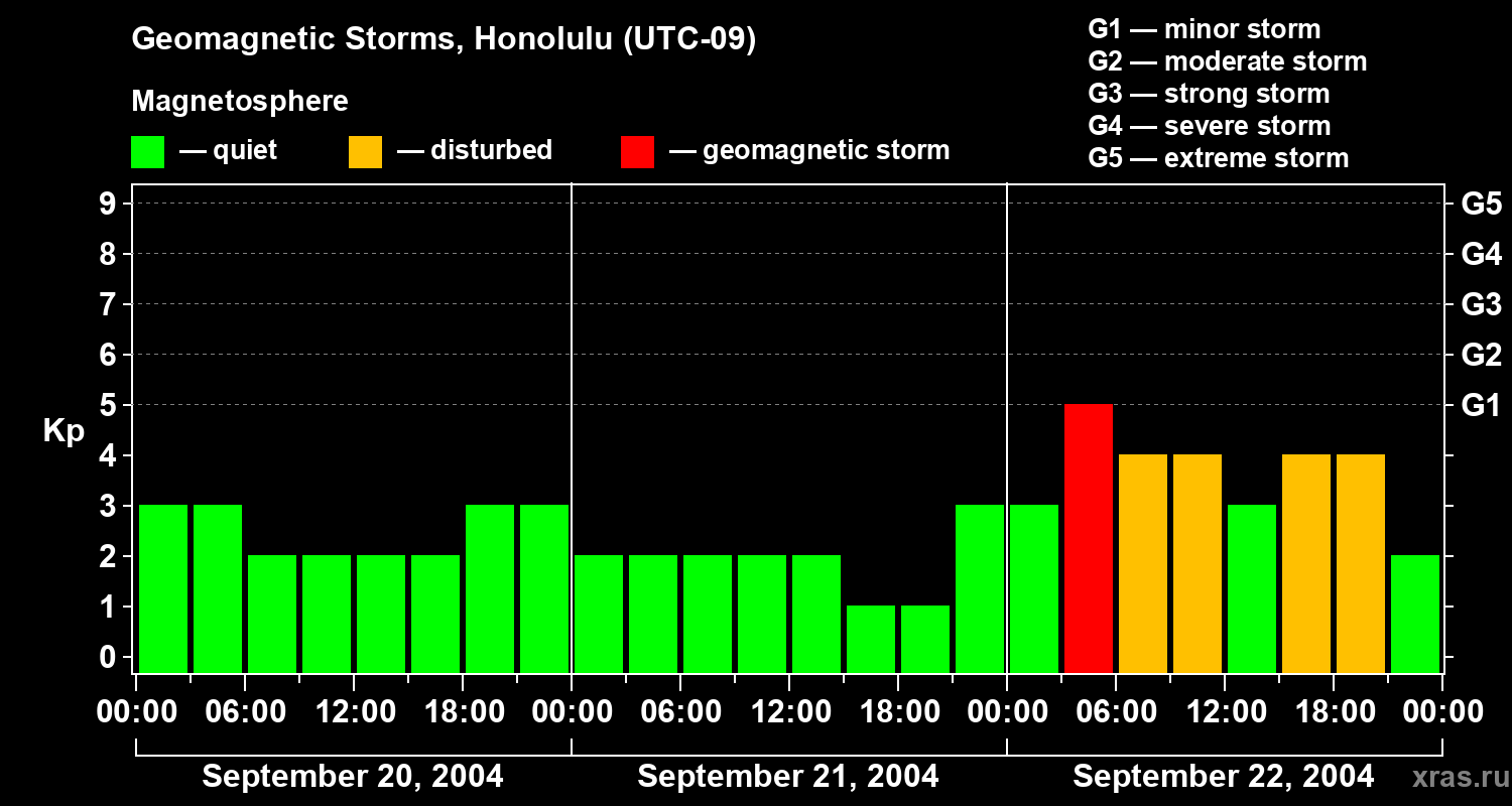 Changes in the geomagnetic index Kp