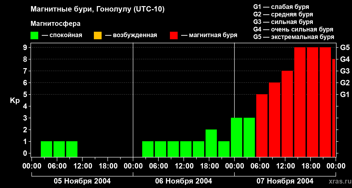 Изменения геомагнитного индекса Kp