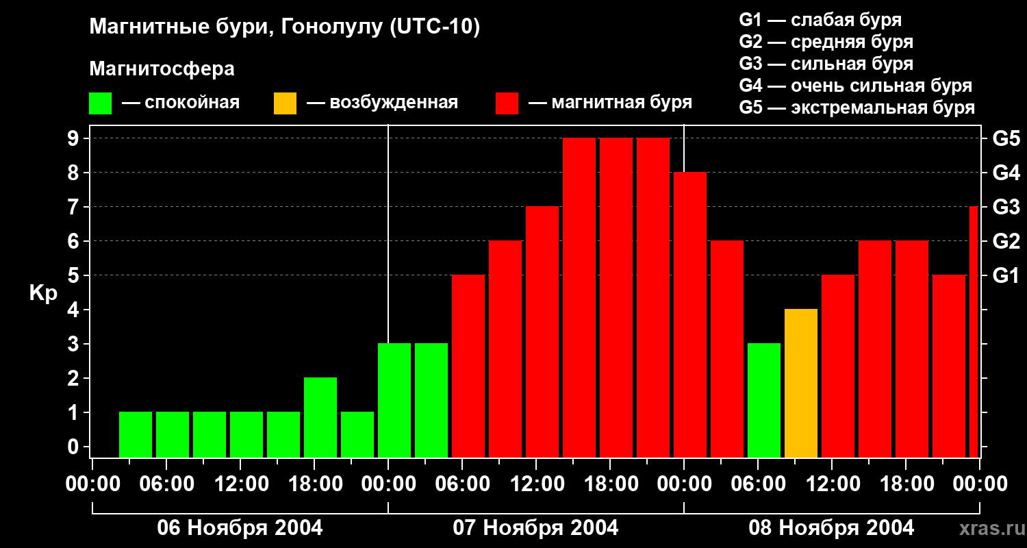Изменения геомагнитного индекса Kp
