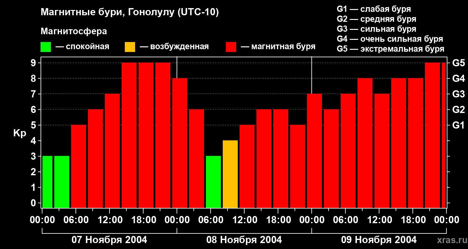 Изменения геомагнитного индекса Kp