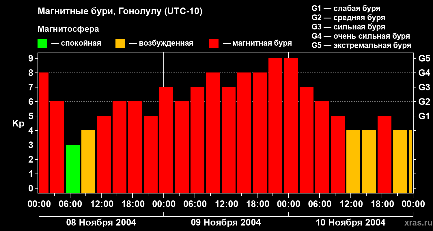 Изменения геомагнитного индекса Kp