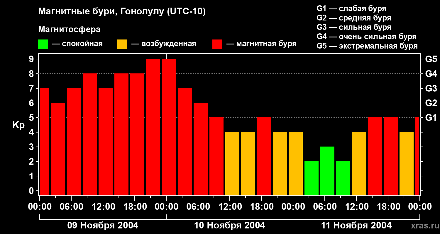 Изменения геомагнитного индекса Kp