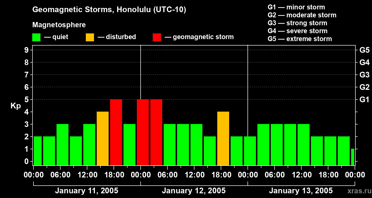 Changes in the geomagnetic index Kp