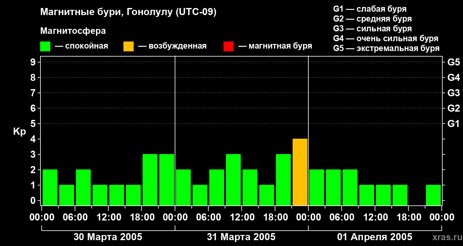 Изменения геомагнитного индекса Kp