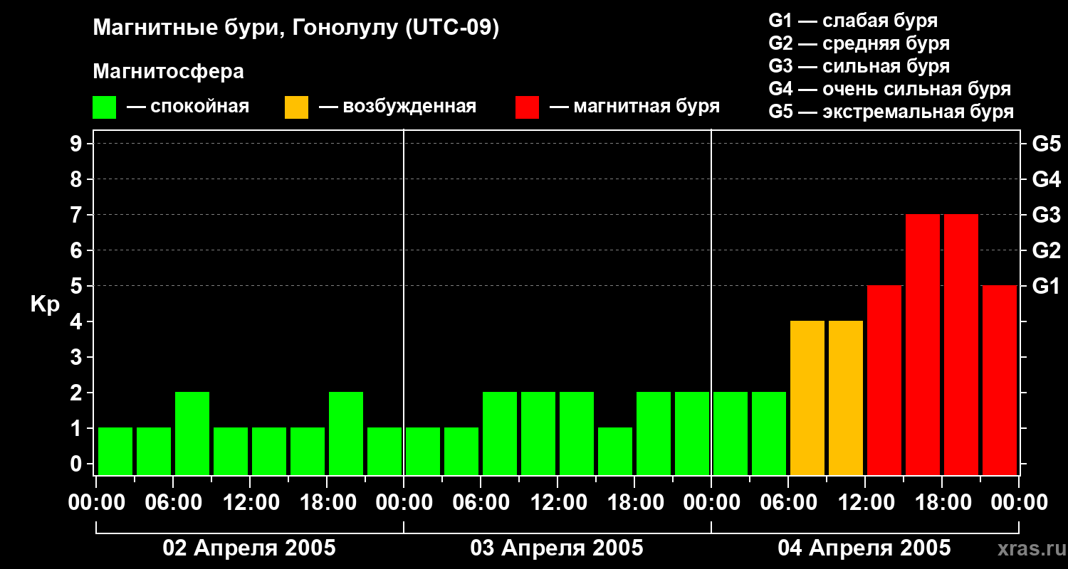 Изменения геомагнитного индекса Kp
