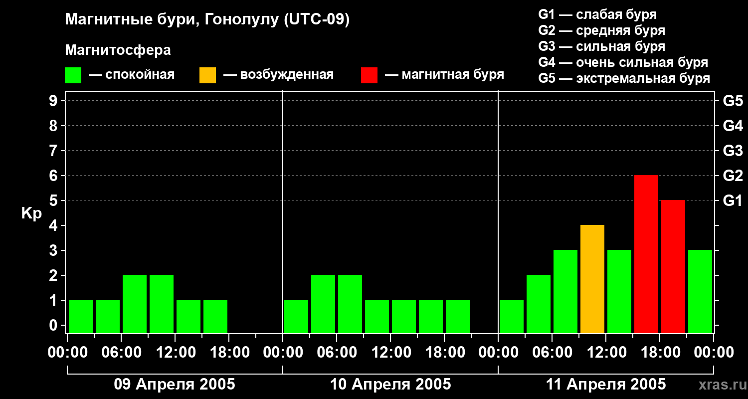 Изменения геомагнитного индекса Kp