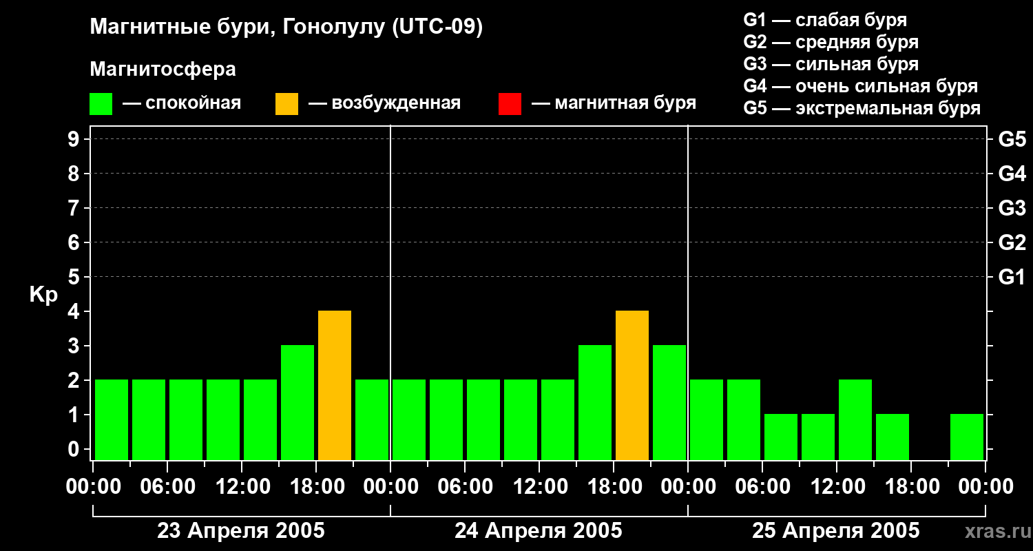 Изменения геомагнитного индекса Kp