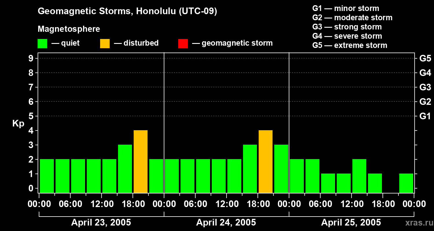 Changes in the geomagnetic index Kp