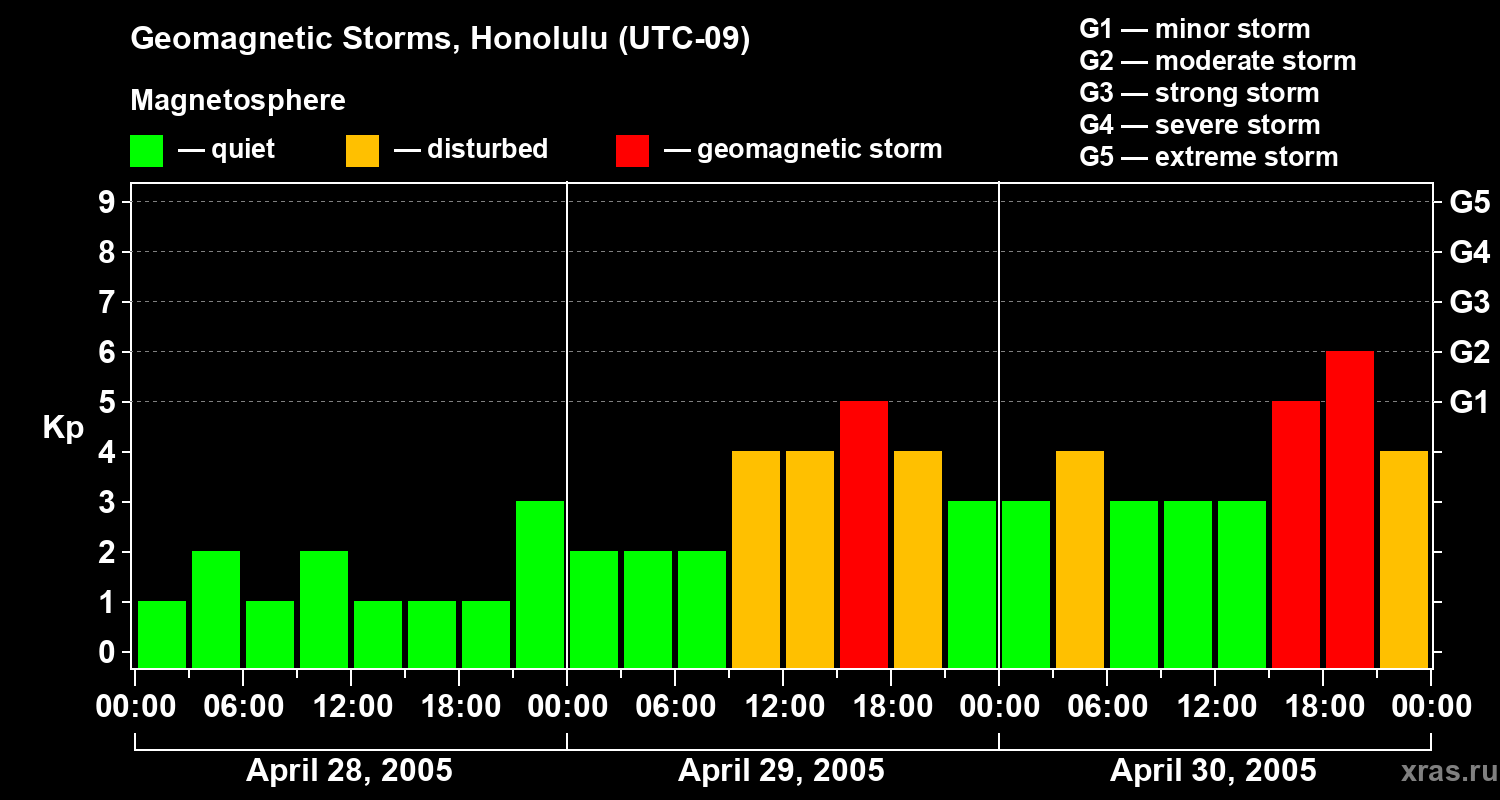 Changes in the geomagnetic index Kp