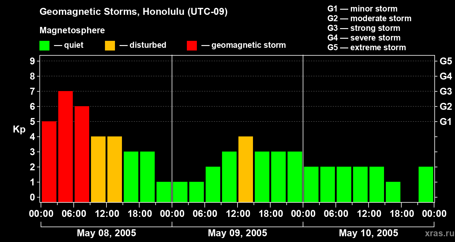 Changes in the geomagnetic index Kp