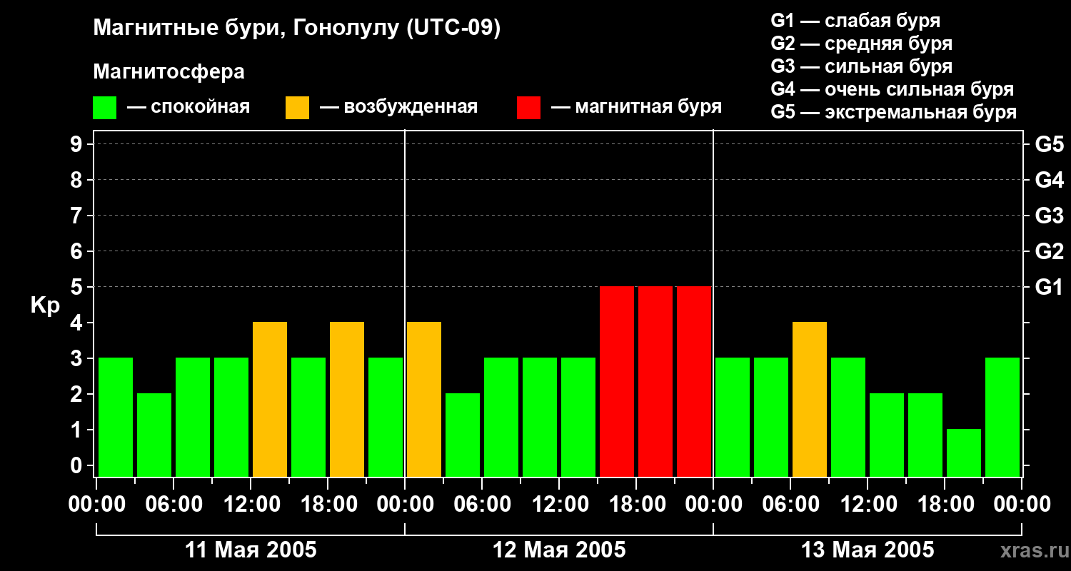 Изменения геомагнитного индекса Kp