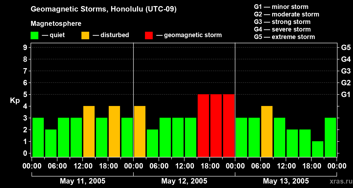 Changes in the geomagnetic index Kp