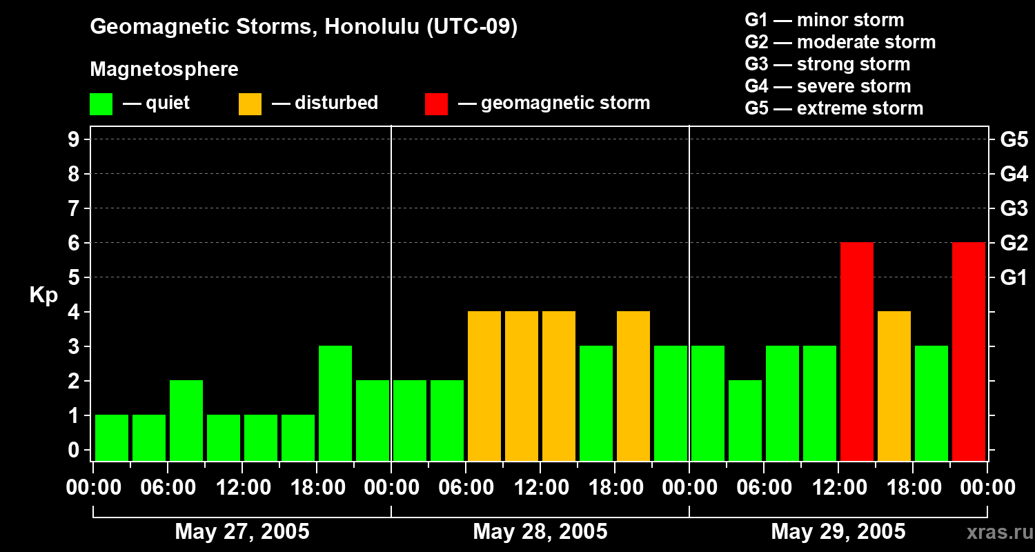Changes in the geomagnetic index Kp