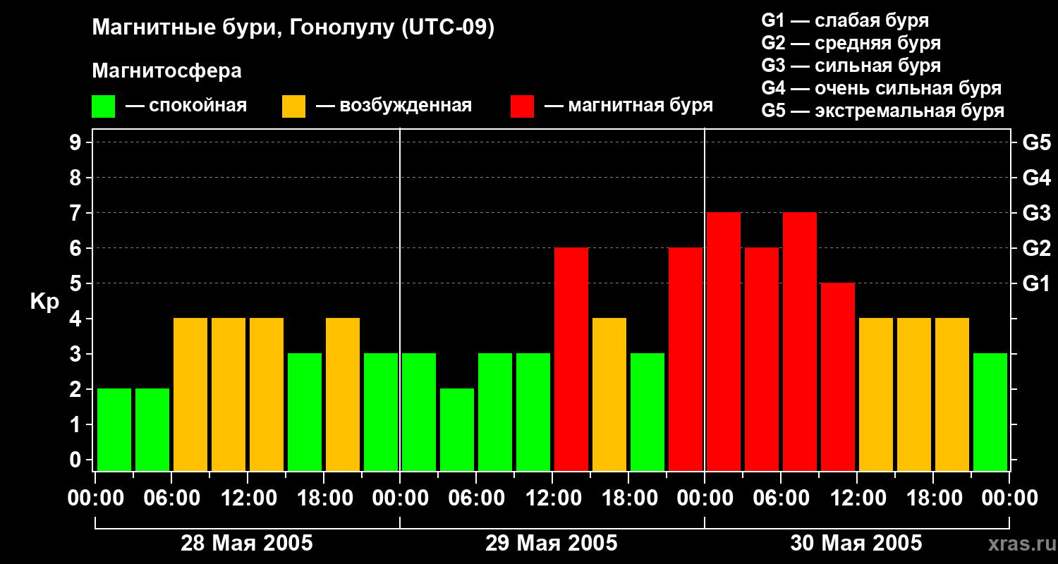 Изменения геомагнитного индекса Kp