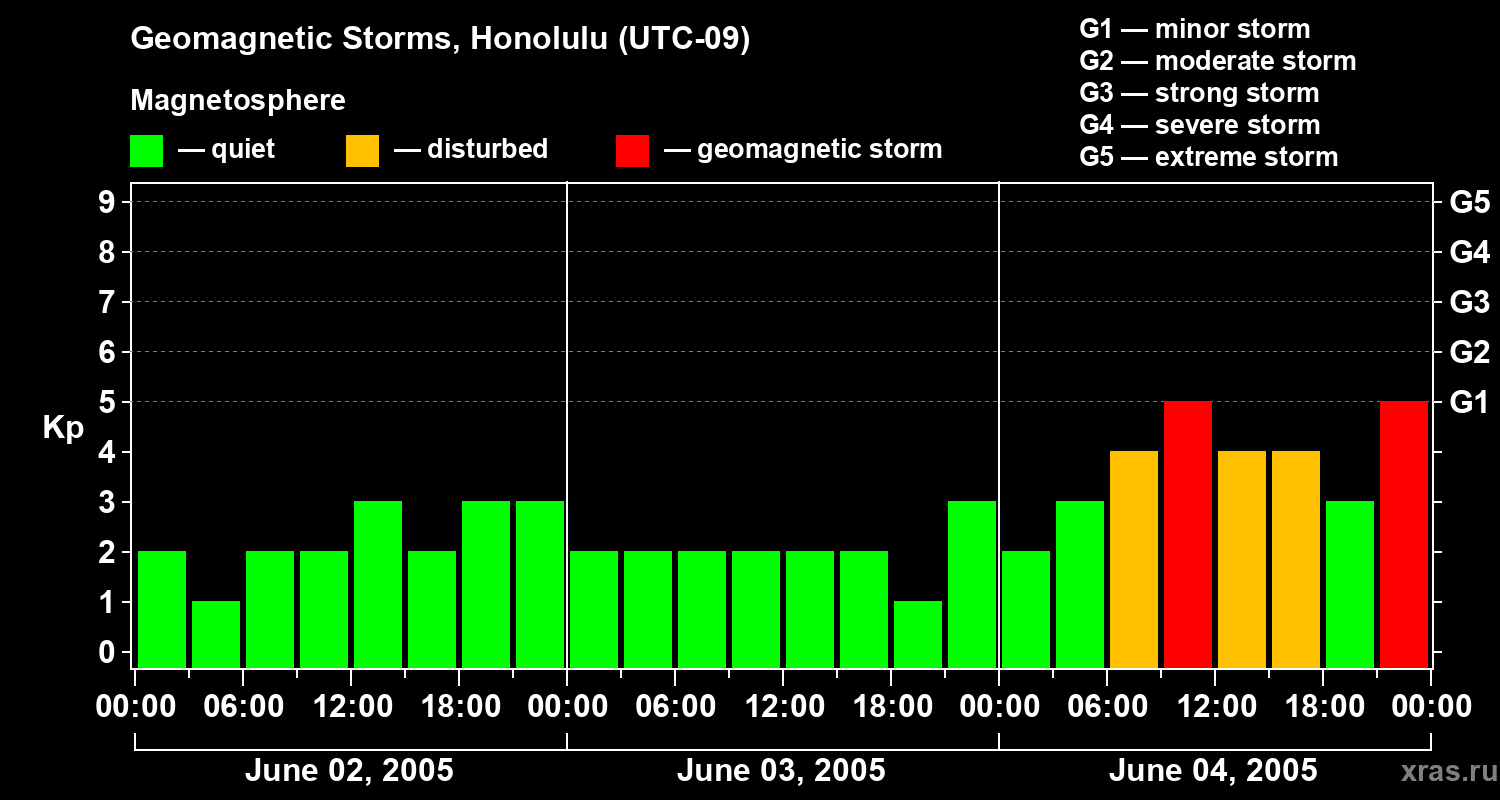 Changes in the geomagnetic index Kp