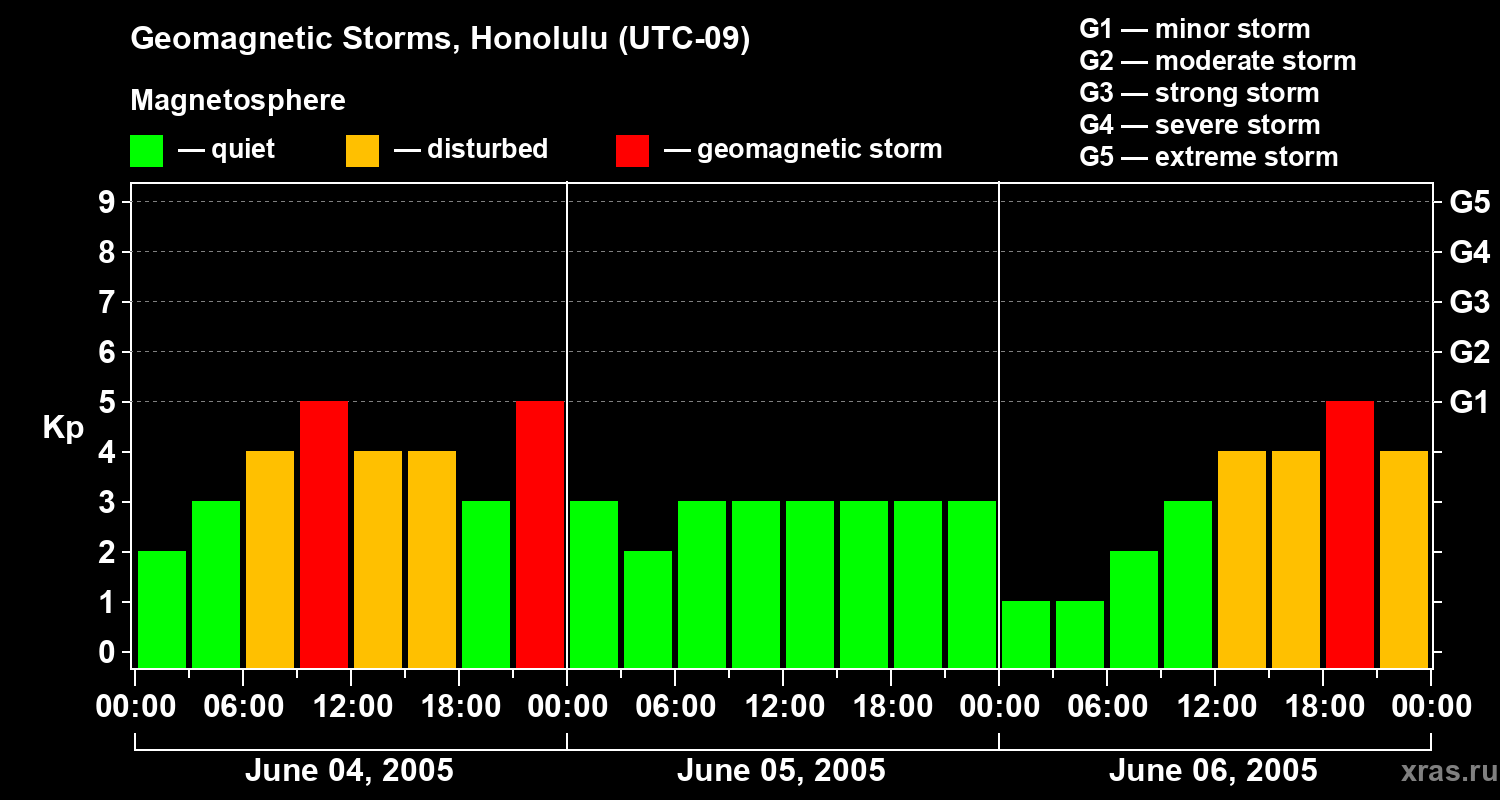 Changes in the geomagnetic index Kp