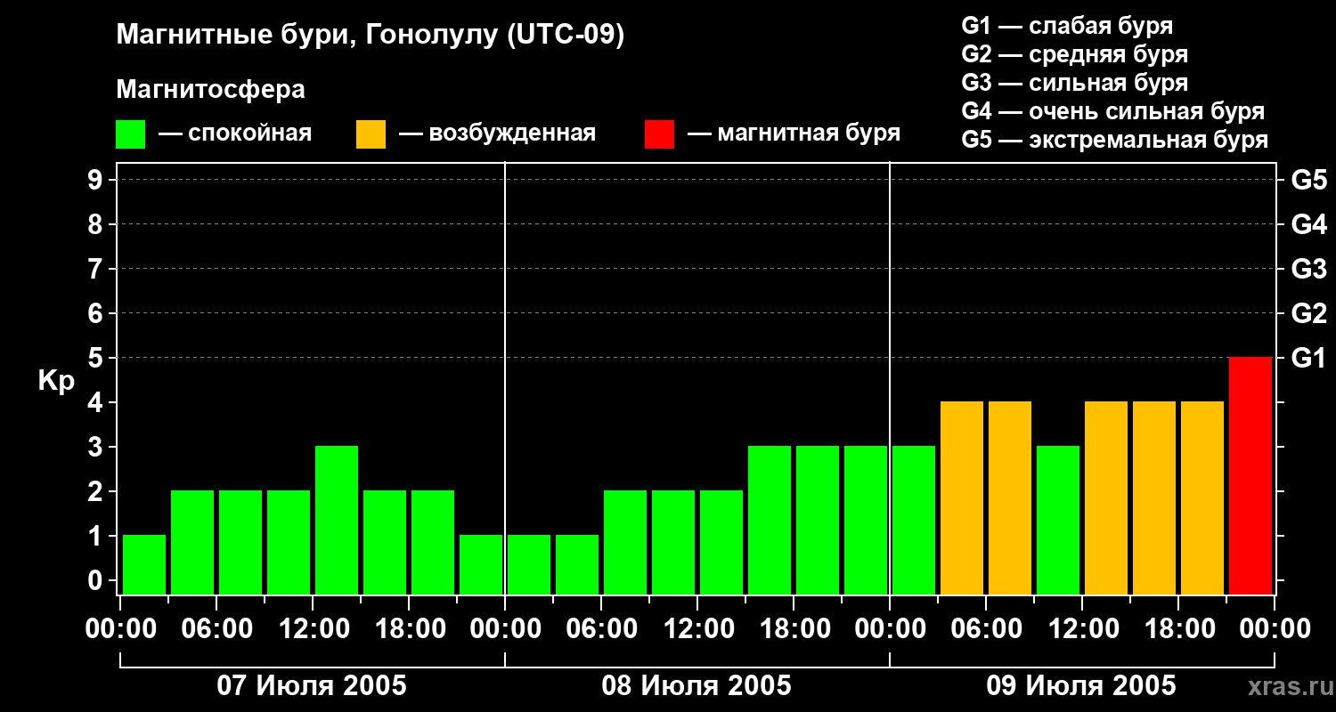 Изменения геомагнитного индекса Kp