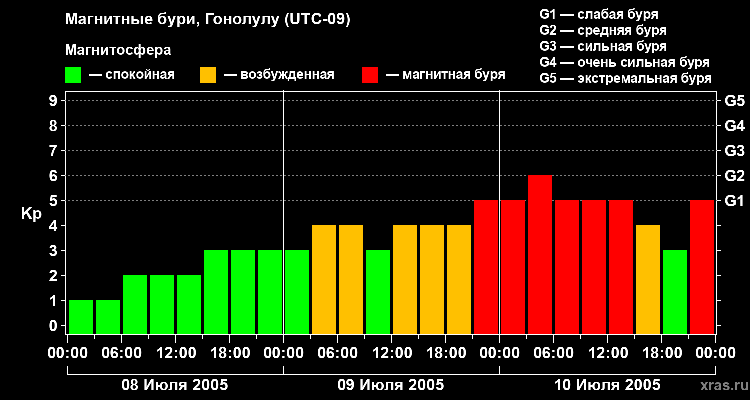 Изменения геомагнитного индекса Kp