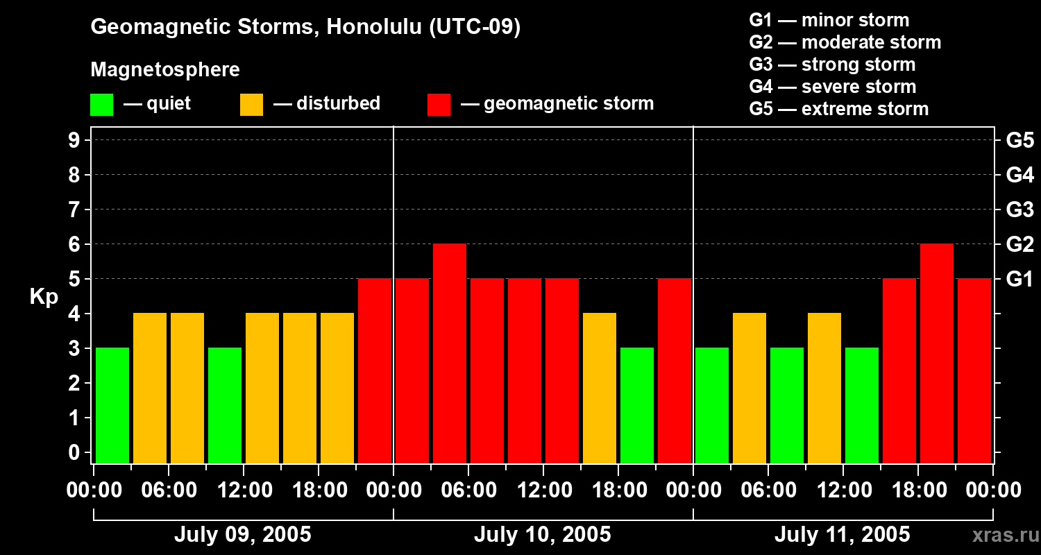 Changes in the geomagnetic index Kp