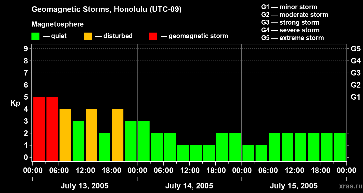 Changes in the geomagnetic index Kp