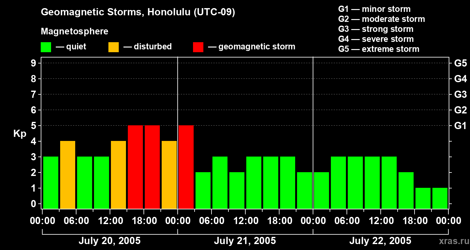 Changes in the geomagnetic index Kp