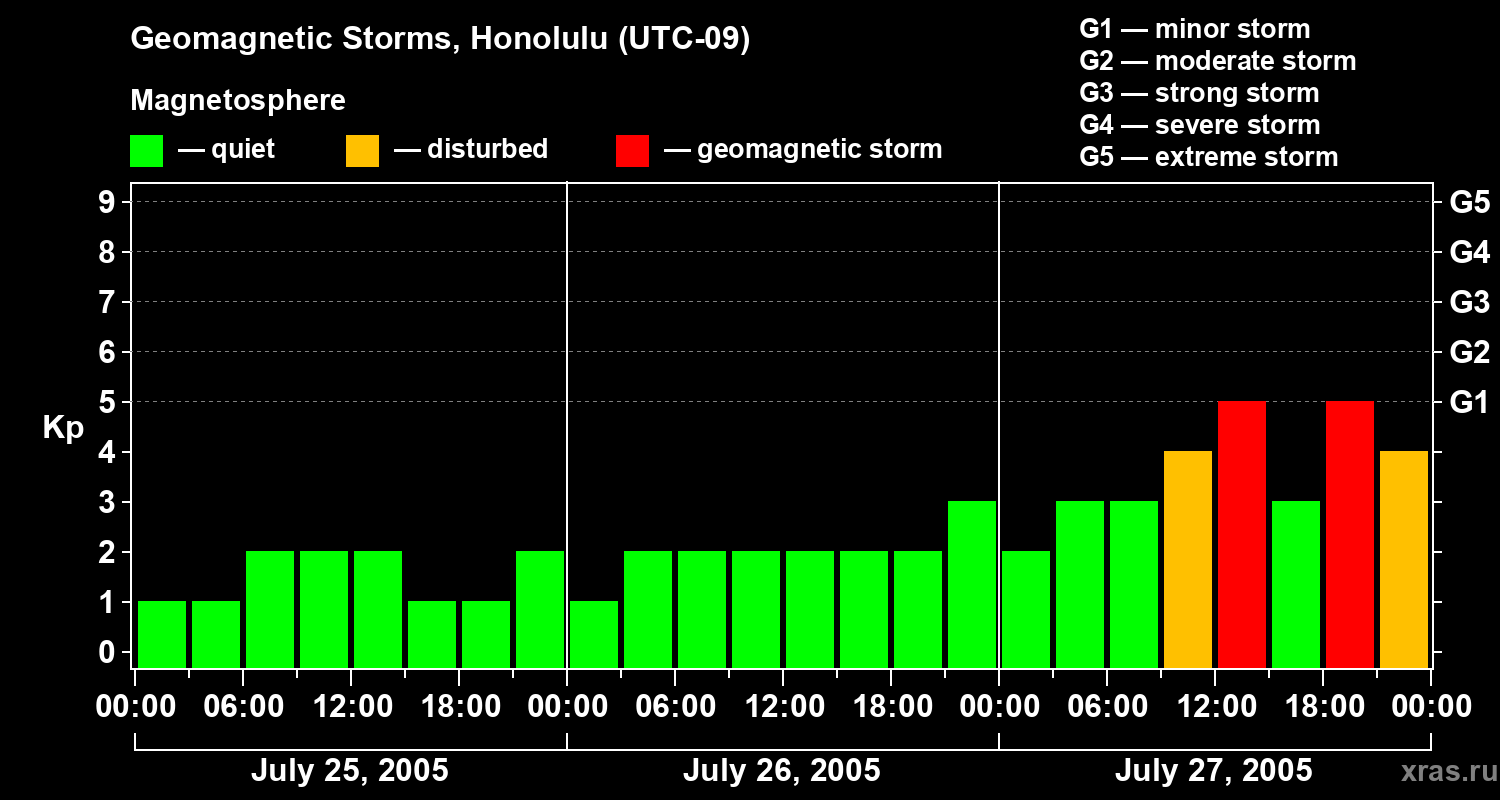 Changes in the geomagnetic index Kp