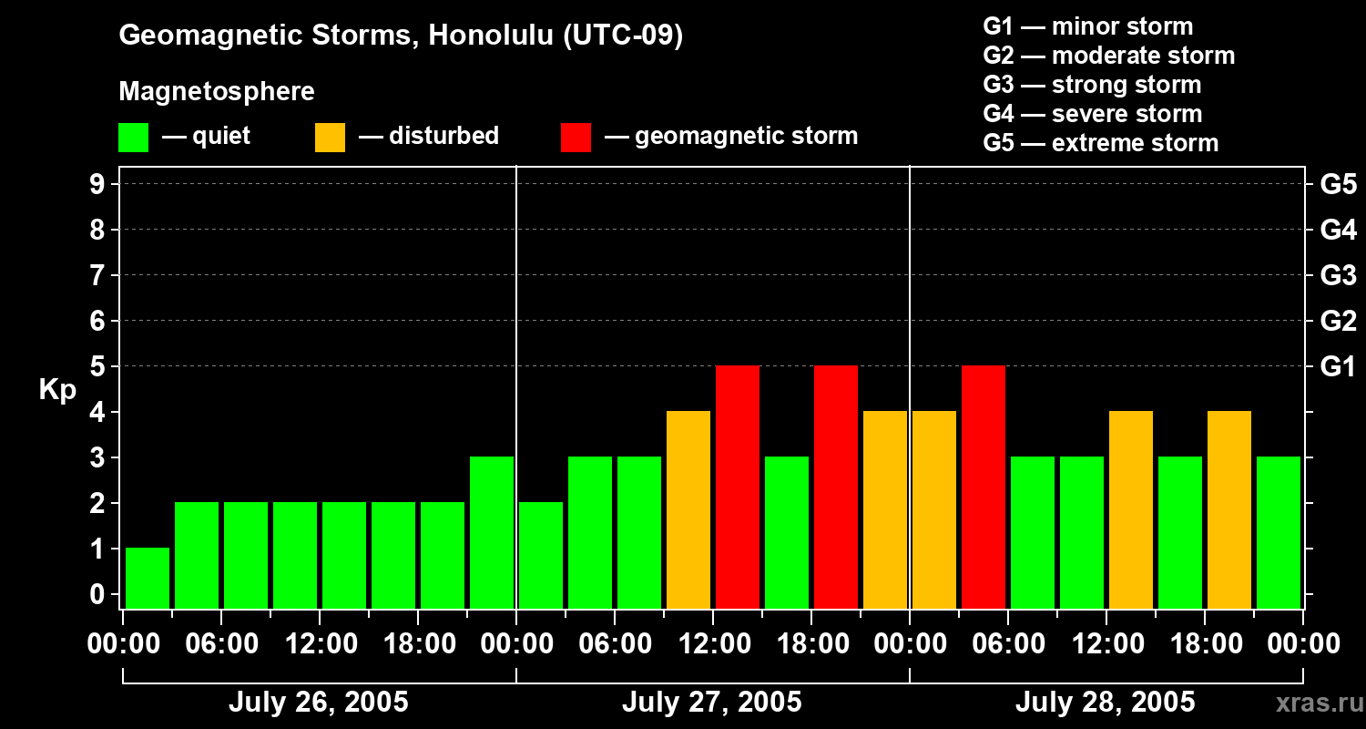 Changes in the geomagnetic index Kp