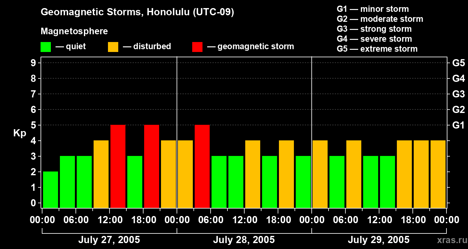 Changes in the geomagnetic index Kp