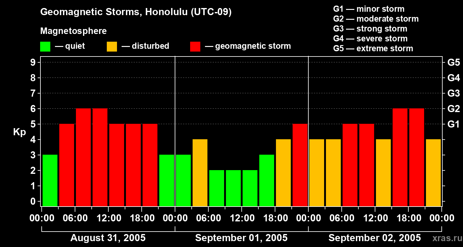 Changes in the geomagnetic index Kp
