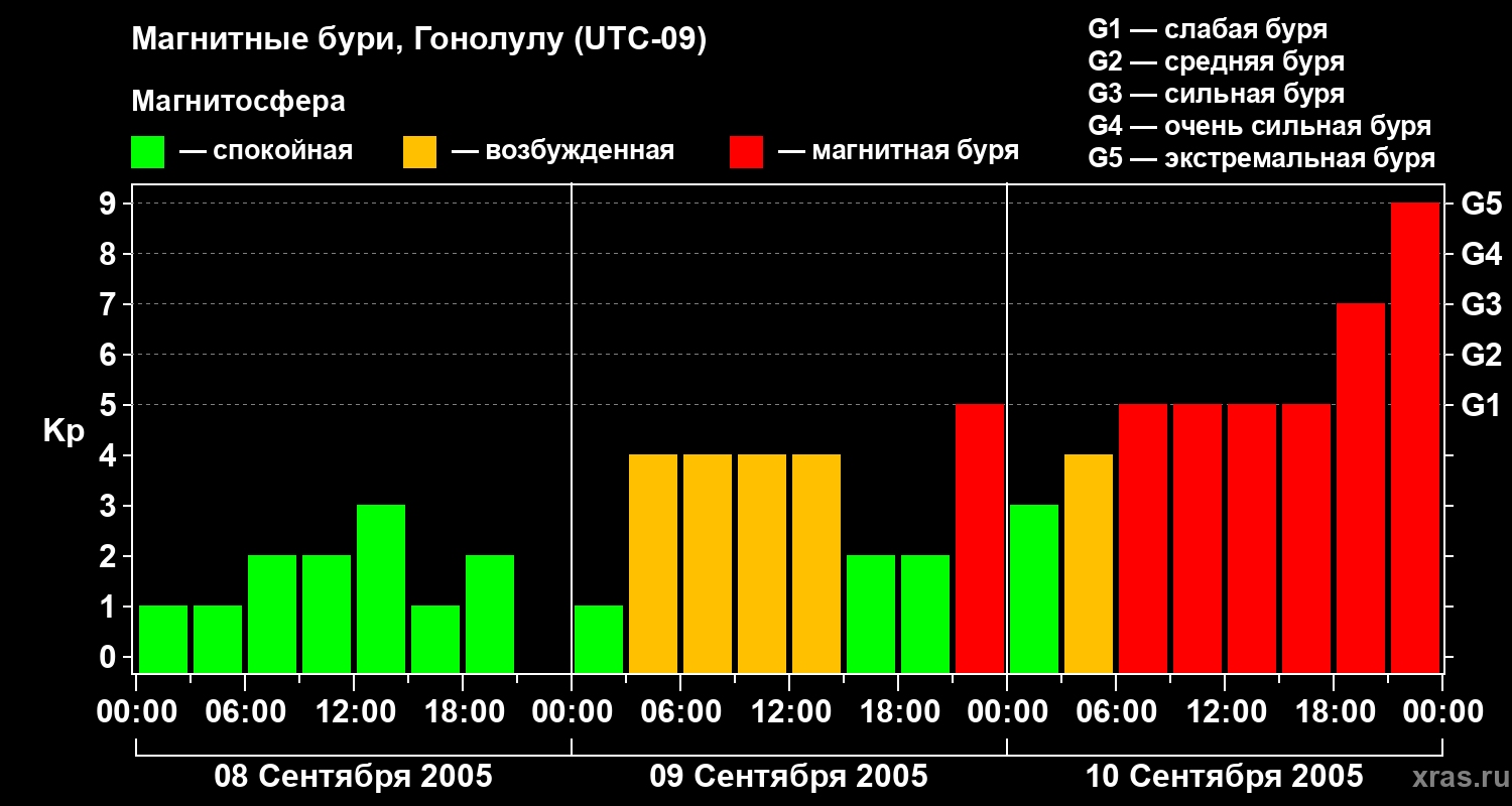 Изменения геомагнитного индекса Kp
