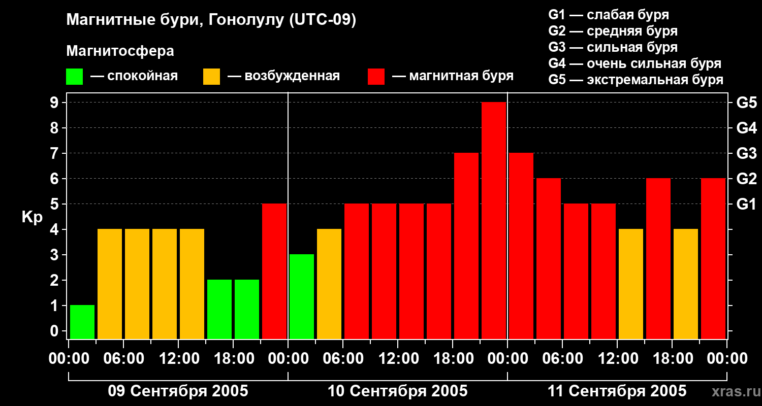 Изменения геомагнитного индекса Kp