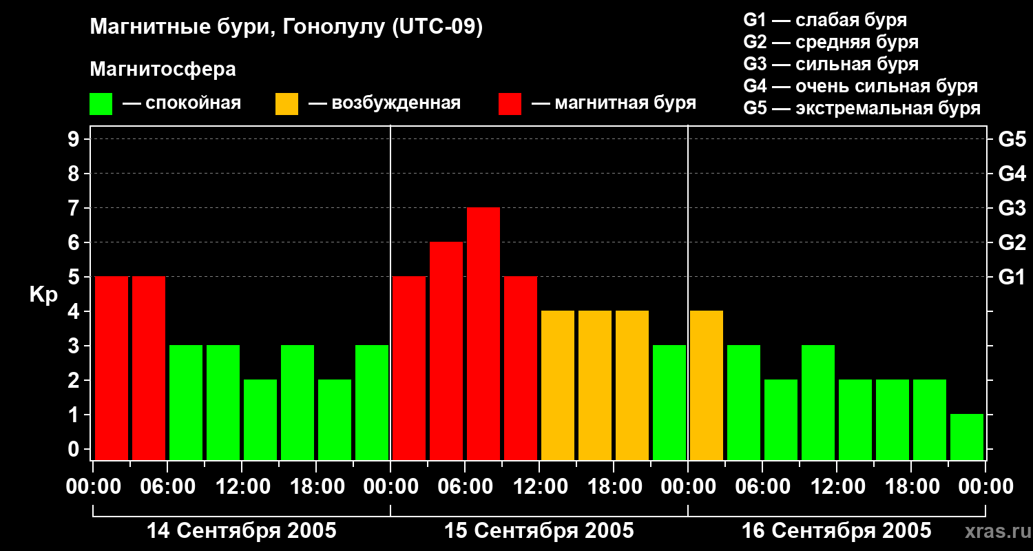 Изменения геомагнитного индекса Kp