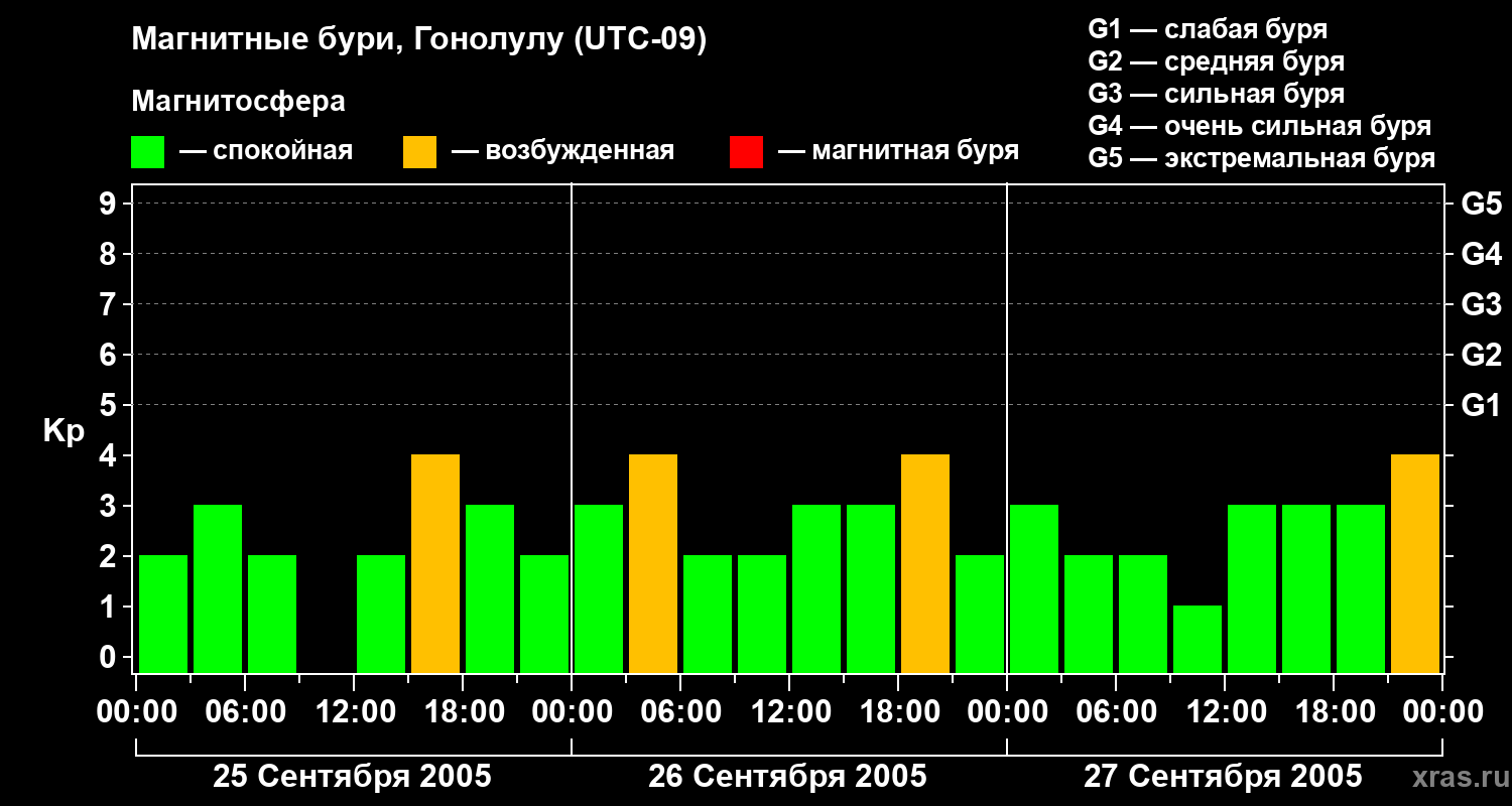 Изменения геомагнитного индекса Kp