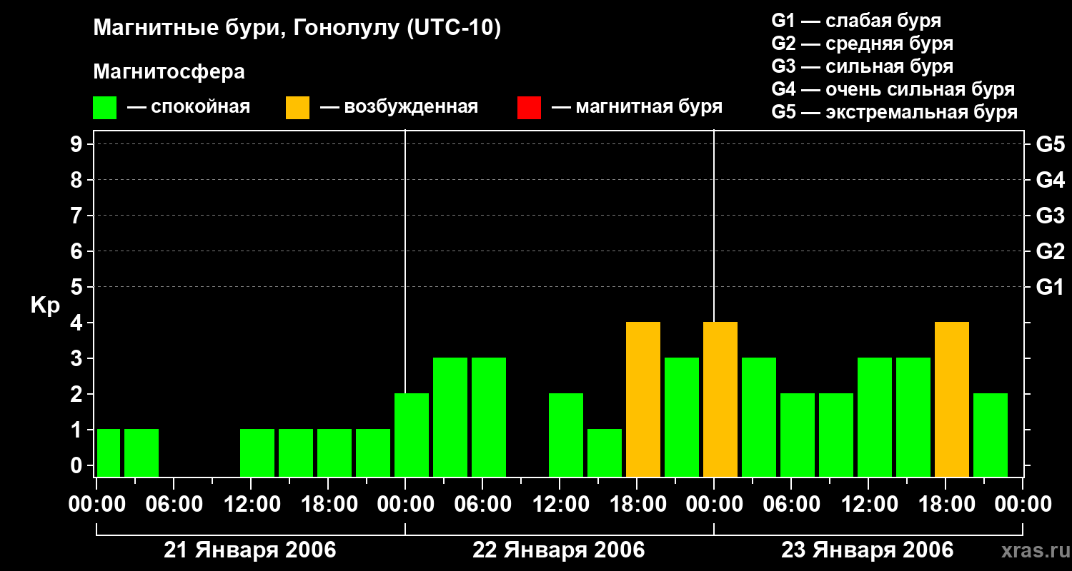 Изменения геомагнитного индекса Kp