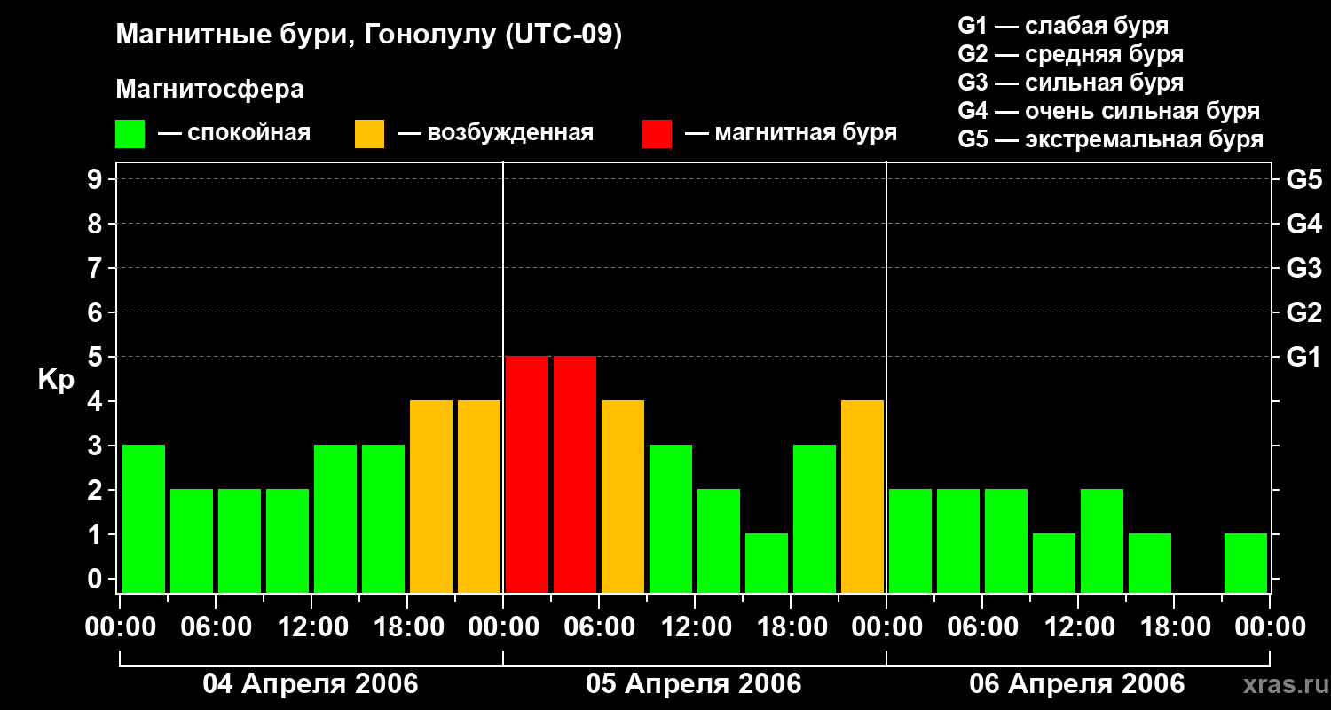Изменения геомагнитного индекса Kp