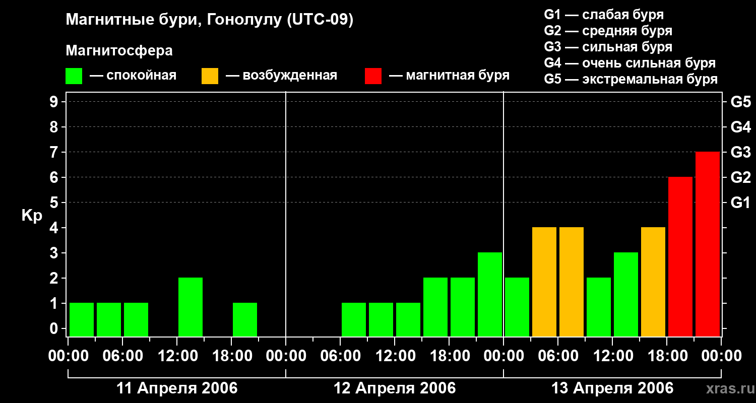 Изменения геомагнитного индекса Kp
