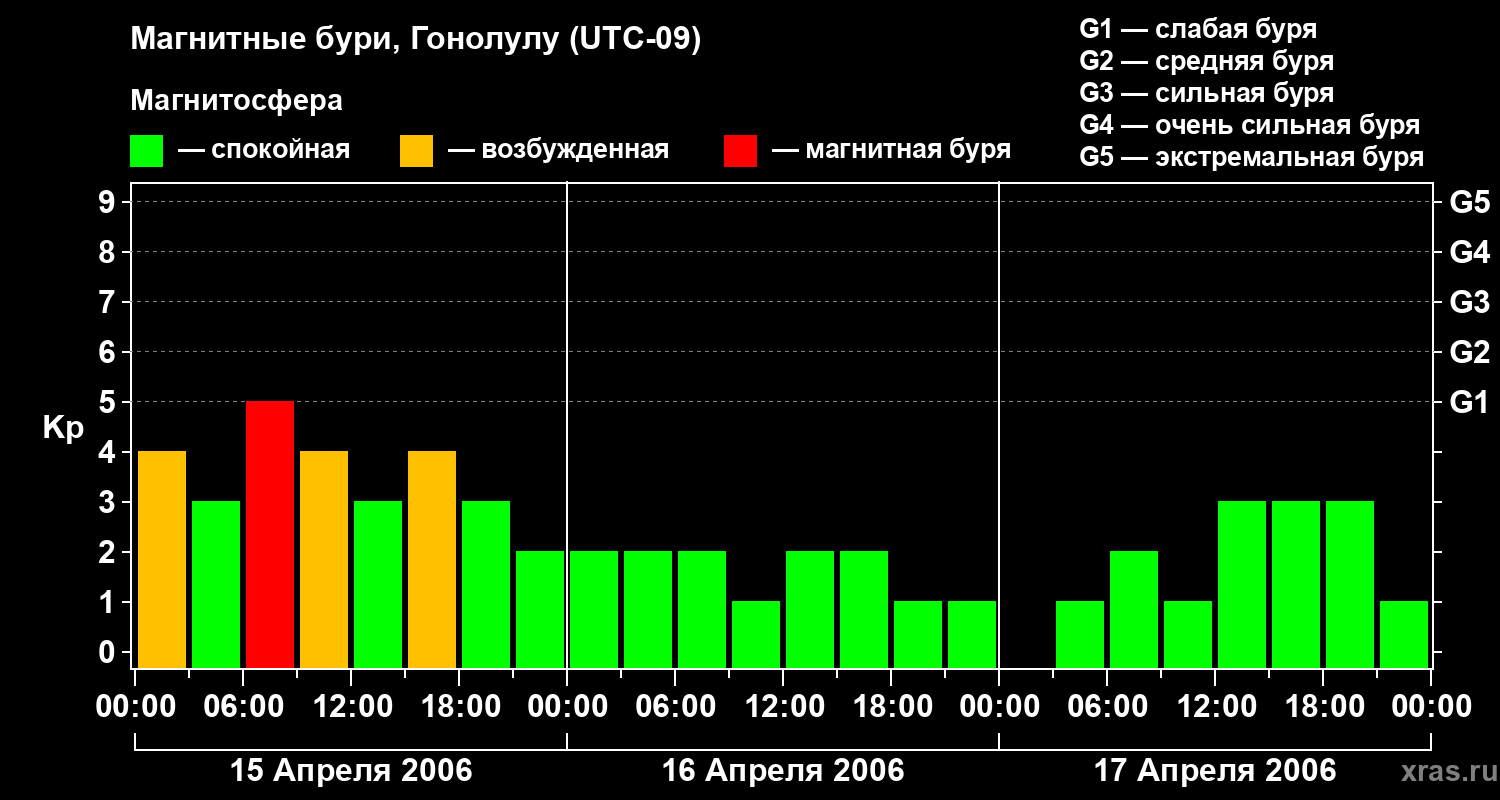 Изменения геомагнитного индекса Kp