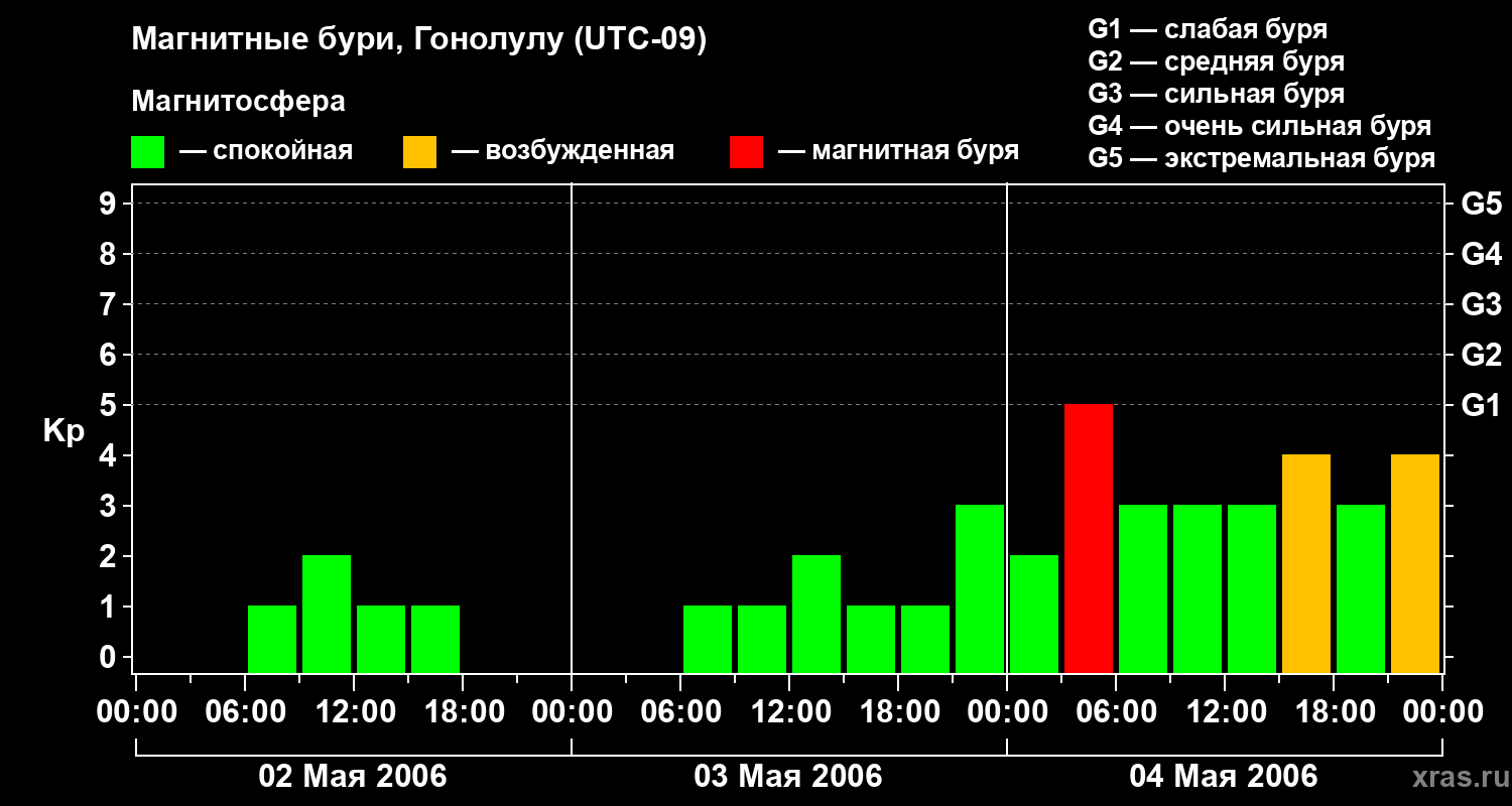 Изменения геомагнитного индекса Kp