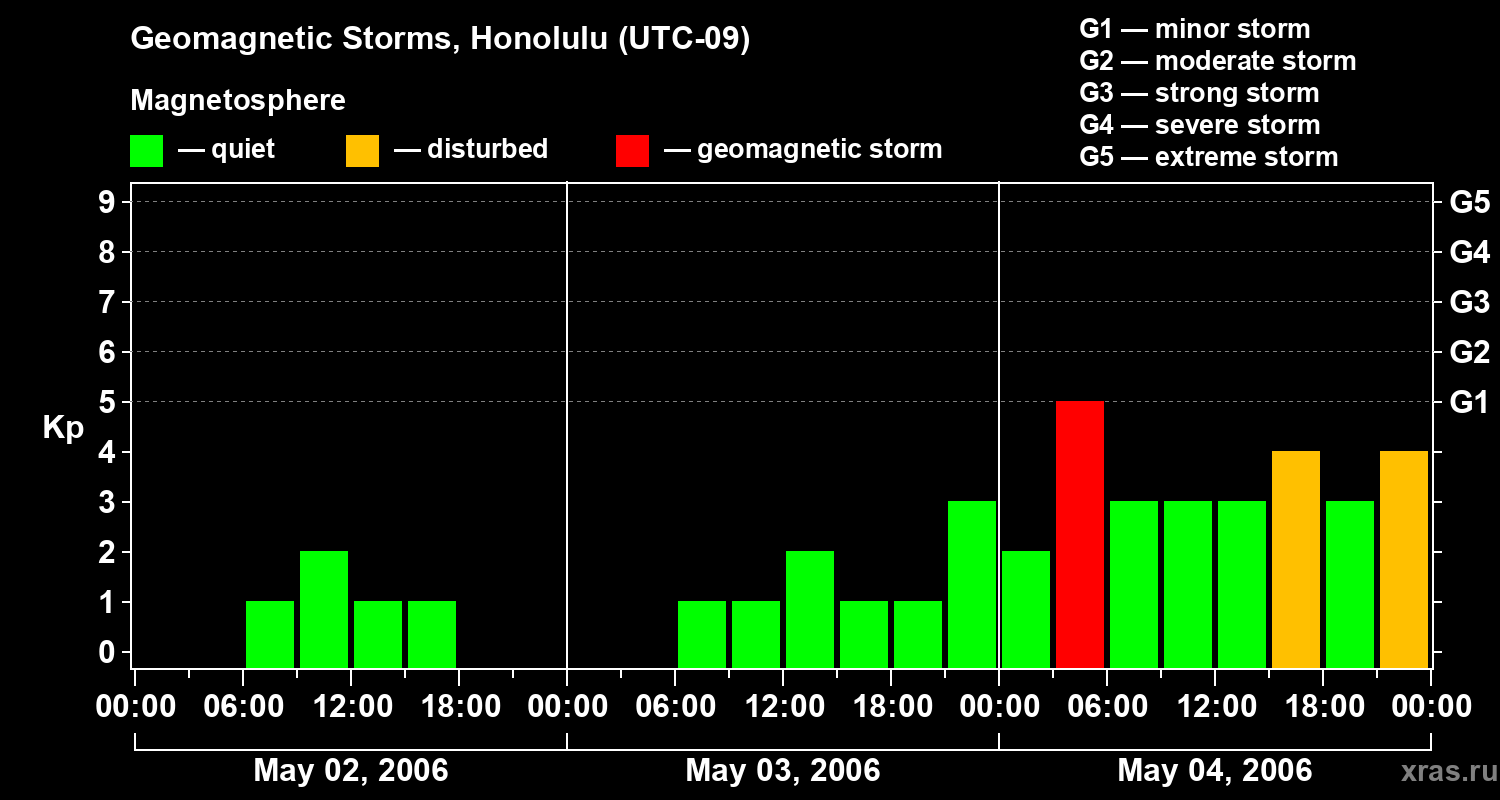 Changes in the geomagnetic index Kp