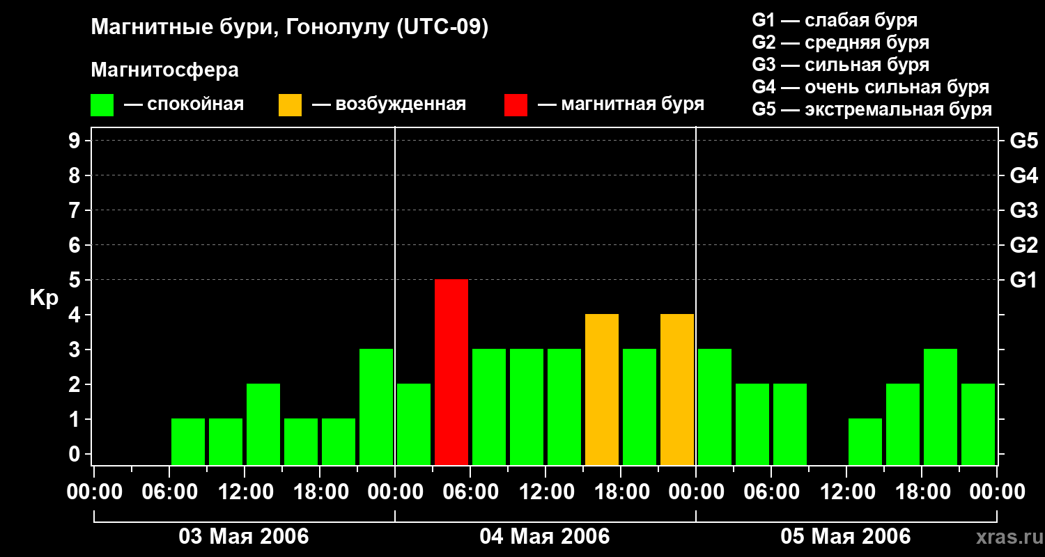 Изменения геомагнитного индекса Kp
