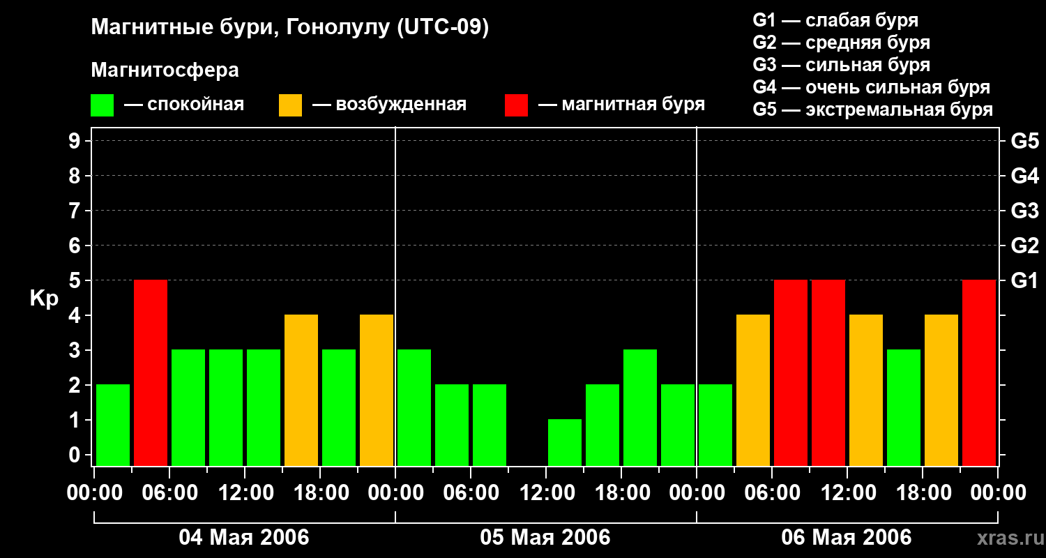 Изменения геомагнитного индекса Kp