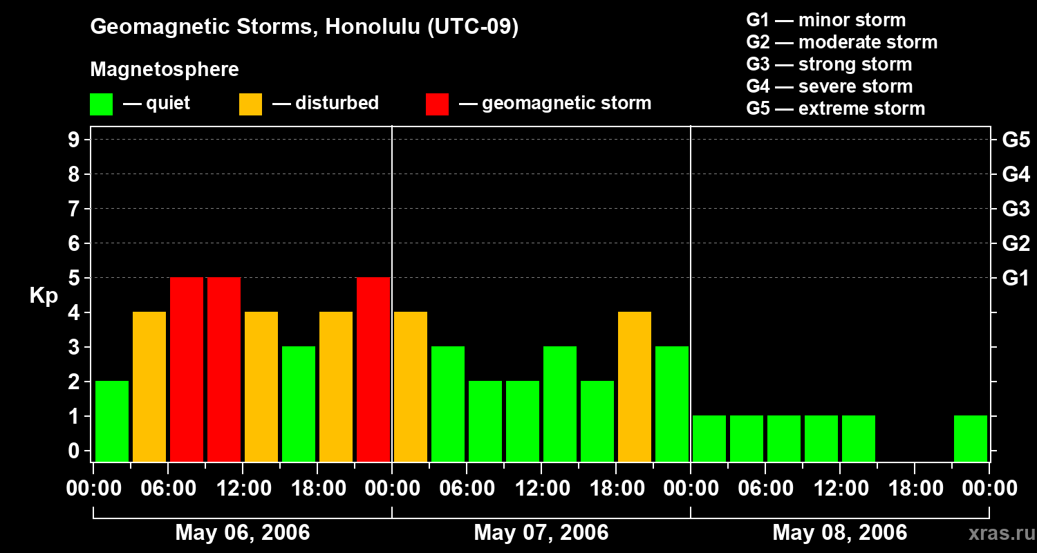 Changes in the geomagnetic index Kp