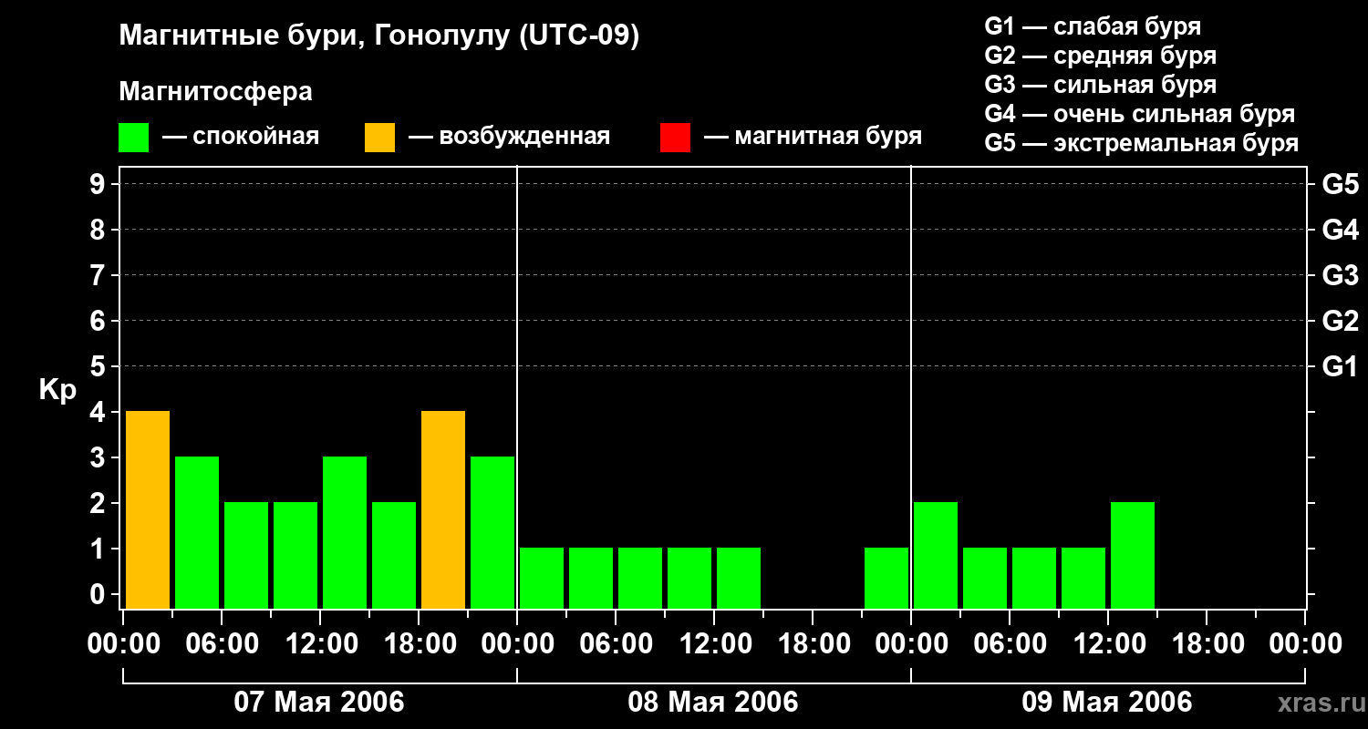 Изменения геомагнитного индекса Kp